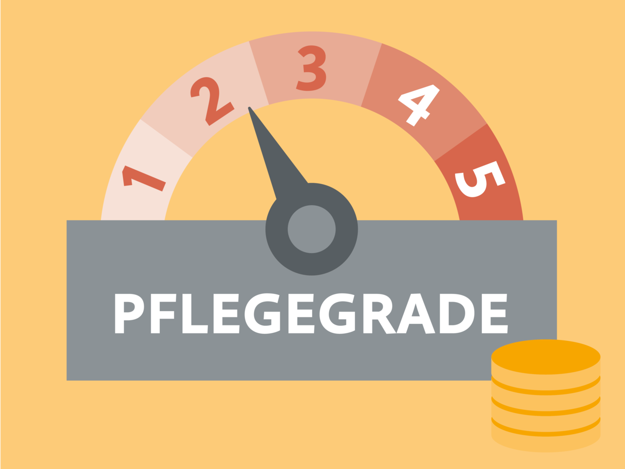 Ein Zähler zeigt die Pflegegrade von 1 bis 5 an, mit der Markierung auf dem Ziffernblatt. Neben dem Zähler sind mehrere Münzen abgebildet. Der Hintergrund ist hellorange.